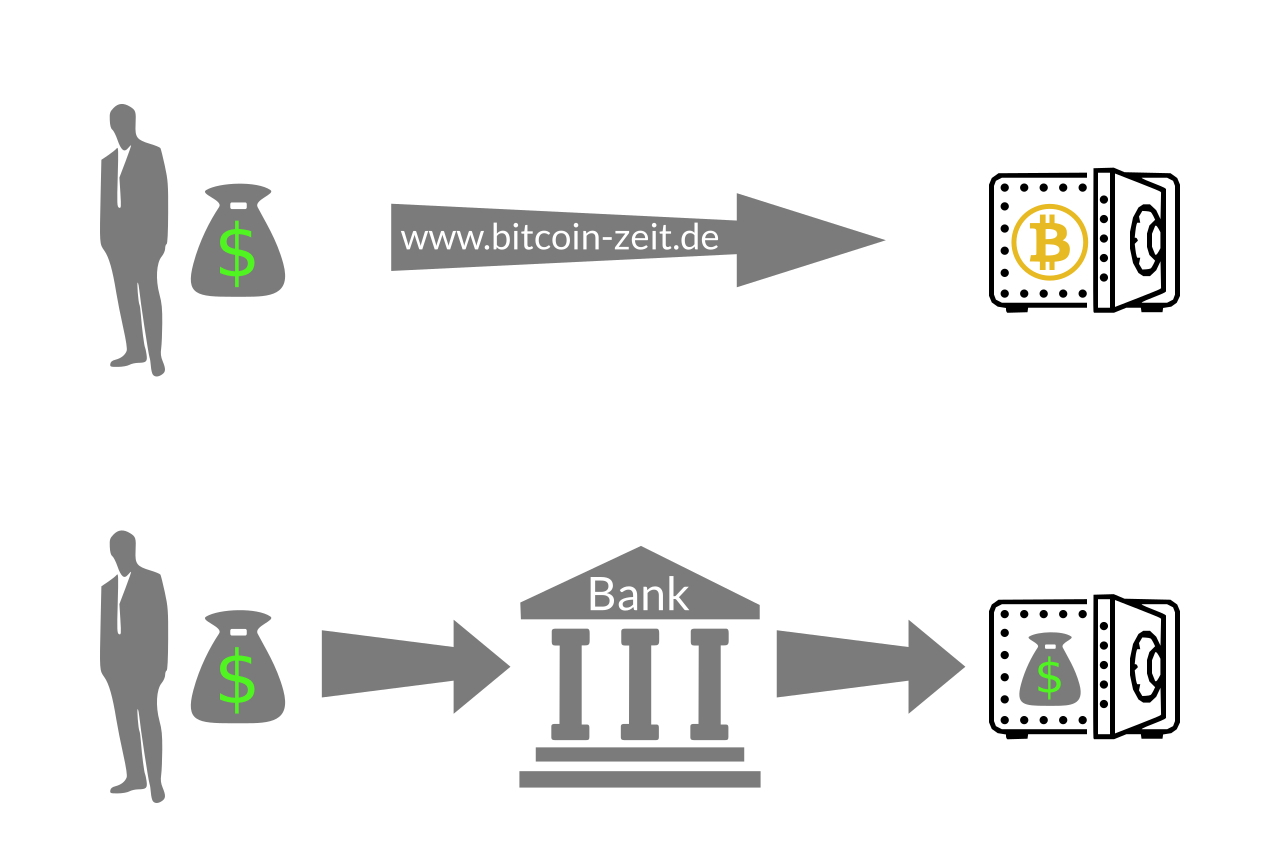 Bitcoin sicher aufbewahren - erklärbild