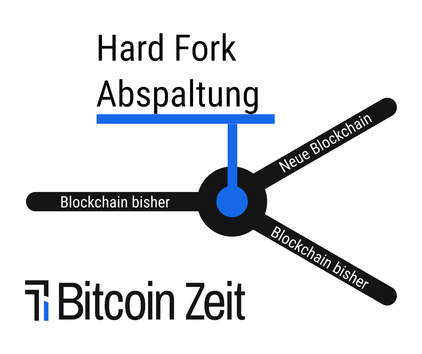 Hard Fork Abspaltung